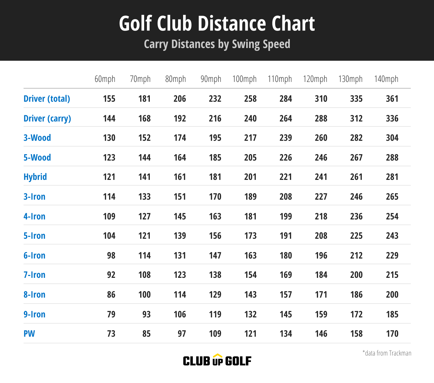 golf club distance chart